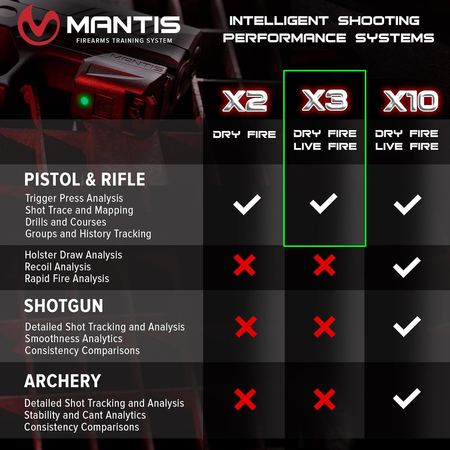 Mantis X3 - Dry Fire Training System for Any Pistol or Rifle - Improve Accuracy & Save Ammo